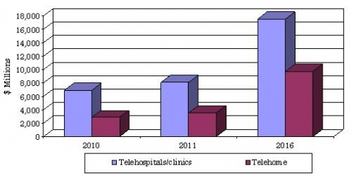 FORECAST FOR THE GLOBAL TELEHOME AND TELEHOSPITAL SERVICE MARKET, 2011-2016